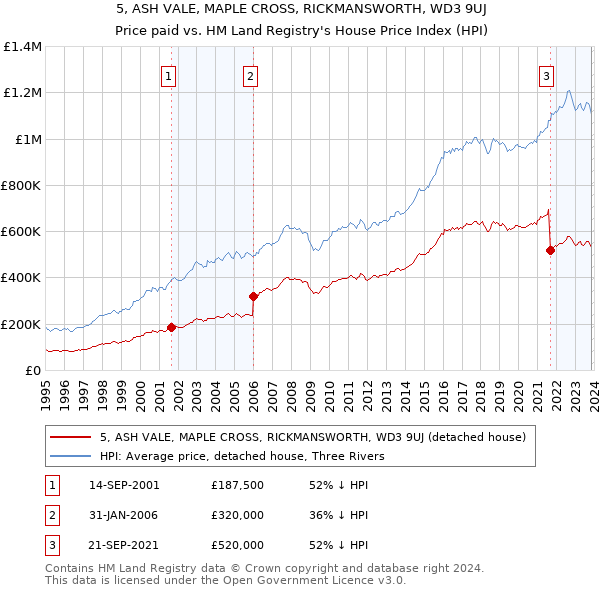 5, ASH VALE, MAPLE CROSS, RICKMANSWORTH, WD3 9UJ: Price paid vs HM Land Registry's House Price Index