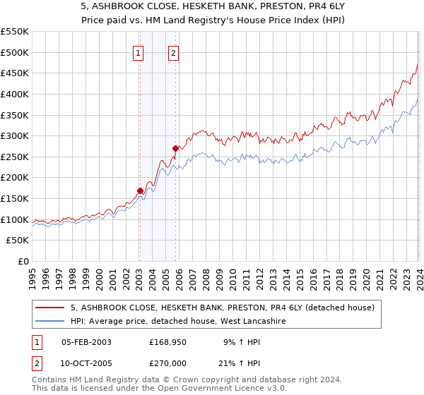 5, ASHBROOK CLOSE, HESKETH BANK, PRESTON, PR4 6LY: Price paid vs HM Land Registry's House Price Index