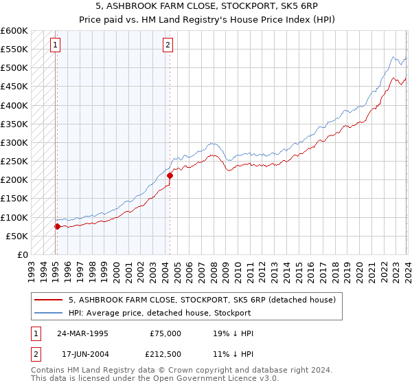 5, ASHBROOK FARM CLOSE, STOCKPORT, SK5 6RP: Price paid vs HM Land Registry's House Price Index