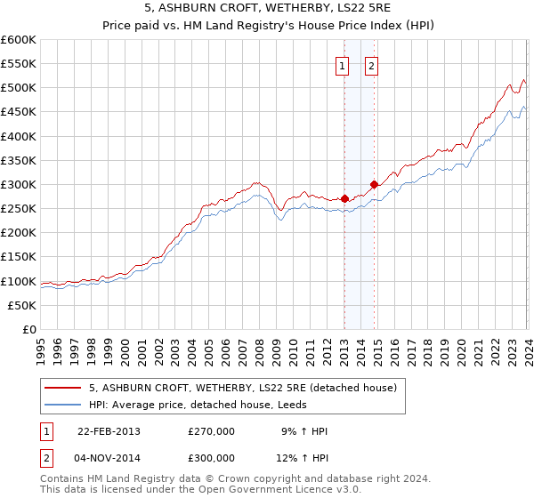 5, ASHBURN CROFT, WETHERBY, LS22 5RE: Price paid vs HM Land Registry's House Price Index