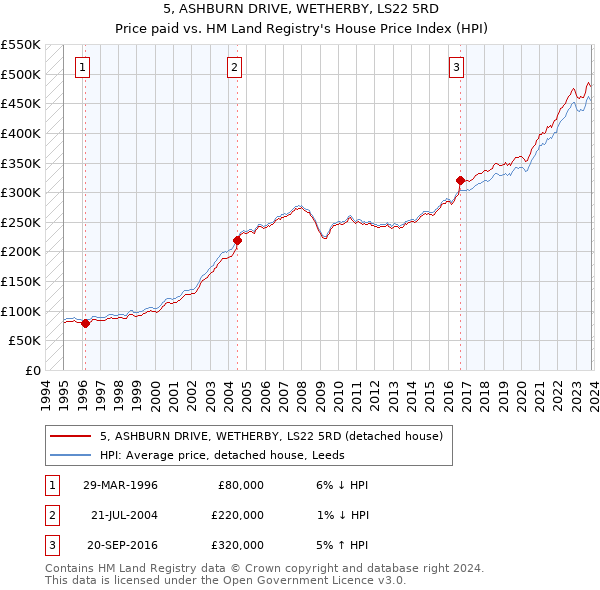 5, ASHBURN DRIVE, WETHERBY, LS22 5RD: Price paid vs HM Land Registry's House Price Index