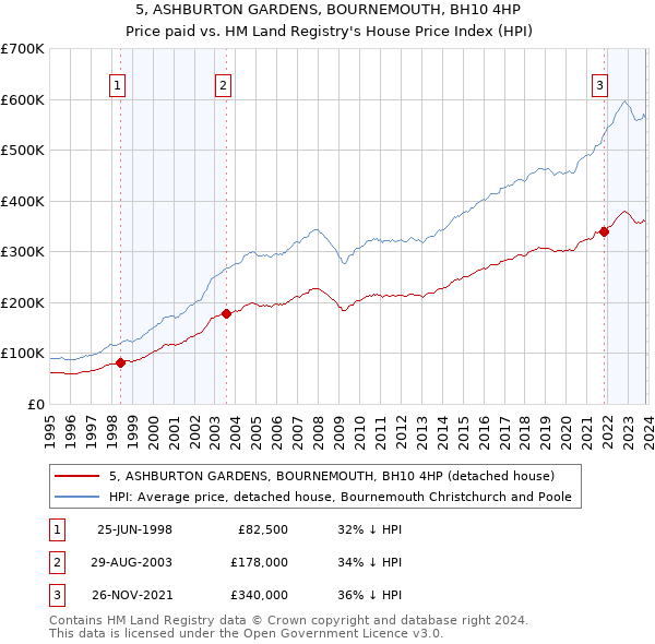 5, ASHBURTON GARDENS, BOURNEMOUTH, BH10 4HP: Price paid vs HM Land Registry's House Price Index