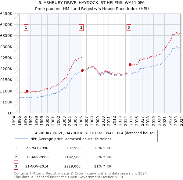 5, ASHBURY DRIVE, HAYDOCK, ST HELENS, WA11 0FA: Price paid vs HM Land Registry's House Price Index