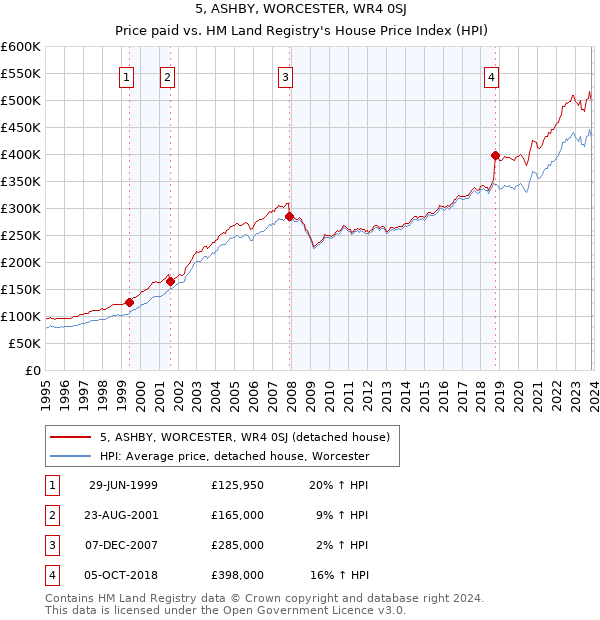 5, ASHBY, WORCESTER, WR4 0SJ: Price paid vs HM Land Registry's House Price Index