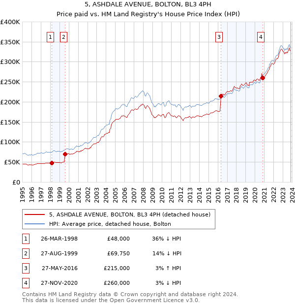 5, ASHDALE AVENUE, BOLTON, BL3 4PH: Price paid vs HM Land Registry's House Price Index