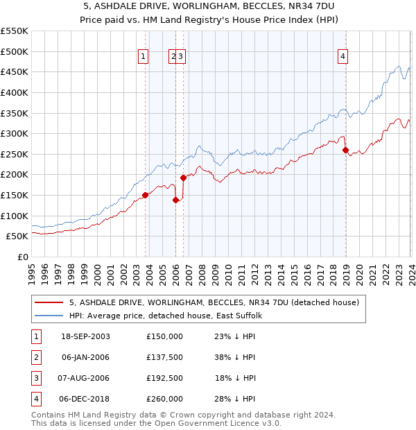5, ASHDALE DRIVE, WORLINGHAM, BECCLES, NR34 7DU: Price paid vs HM Land Registry's House Price Index