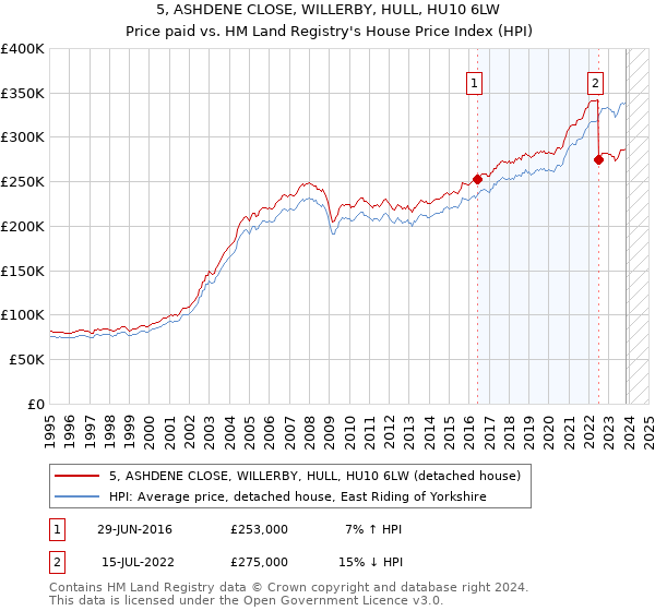 5, ASHDENE CLOSE, WILLERBY, HULL, HU10 6LW: Price paid vs HM Land Registry's House Price Index