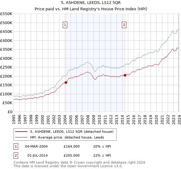 5, ASHDENE, LEEDS, LS12 5QR: Price paid vs HM Land Registry's House Price Index
