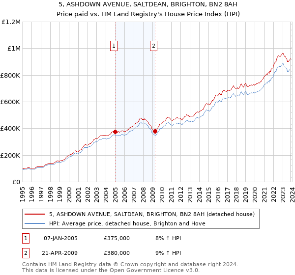 5, ASHDOWN AVENUE, SALTDEAN, BRIGHTON, BN2 8AH: Price paid vs HM Land Registry's House Price Index