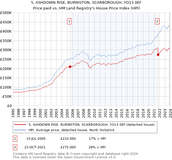 5, ASHDOWN RISE, BURNISTON, SCARBOROUGH, YO13 0EF: Price paid vs HM Land Registry's House Price Index