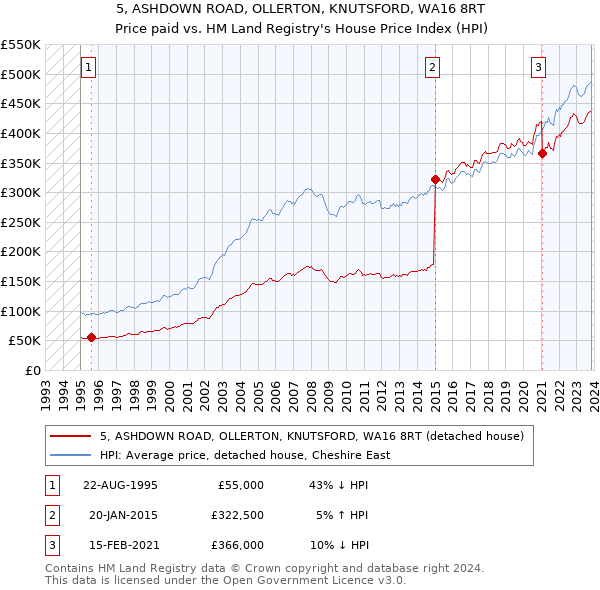 5, ASHDOWN ROAD, OLLERTON, KNUTSFORD, WA16 8RT: Price paid vs HM Land Registry's House Price Index