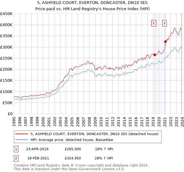 5, ASHFIELD COURT, EVERTON, DONCASTER, DN10 5ES: Price paid vs HM Land Registry's House Price Index