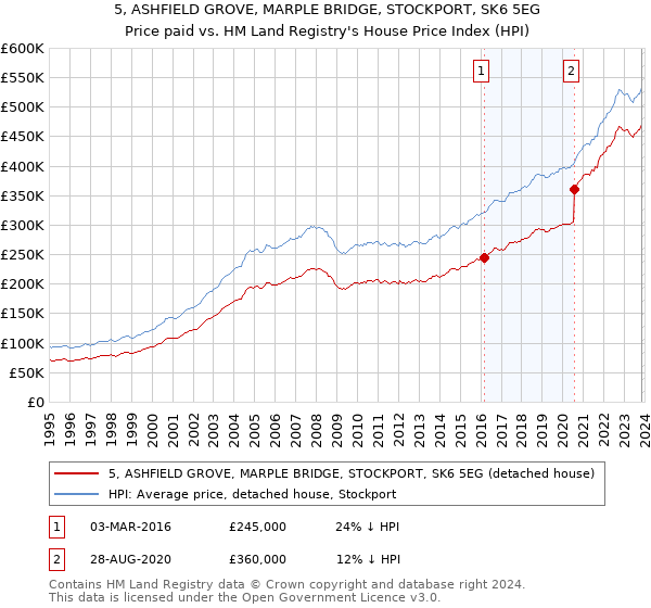 5, ASHFIELD GROVE, MARPLE BRIDGE, STOCKPORT, SK6 5EG: Price paid vs HM Land Registry's House Price Index