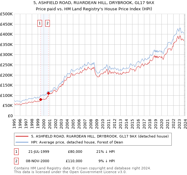 5, ASHFIELD ROAD, RUARDEAN HILL, DRYBROOK, GL17 9AX: Price paid vs HM Land Registry's House Price Index