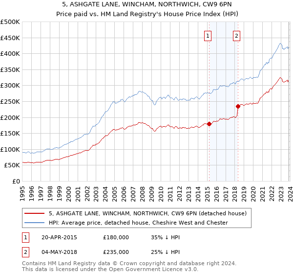 5, ASHGATE LANE, WINCHAM, NORTHWICH, CW9 6PN: Price paid vs HM Land Registry's House Price Index