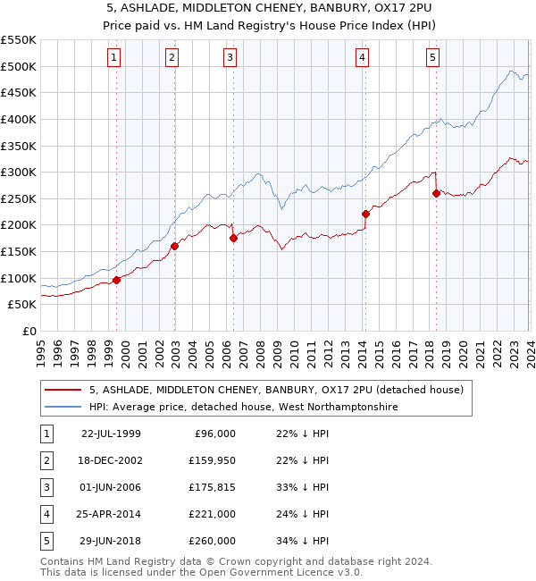 5, ASHLADE, MIDDLETON CHENEY, BANBURY, OX17 2PU: Price paid vs HM Land Registry's House Price Index