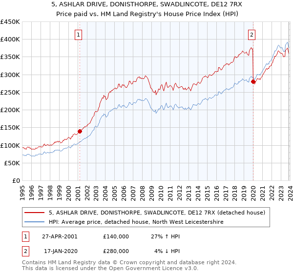 5, ASHLAR DRIVE, DONISTHORPE, SWADLINCOTE, DE12 7RX: Price paid vs HM Land Registry's House Price Index