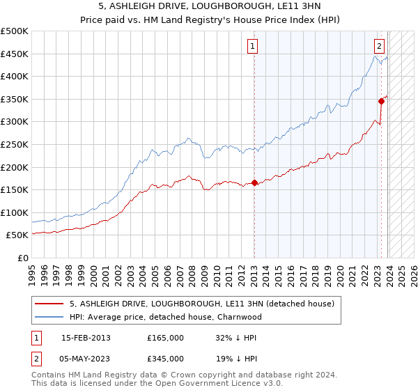 5, ASHLEIGH DRIVE, LOUGHBOROUGH, LE11 3HN: Price paid vs HM Land Registry's House Price Index