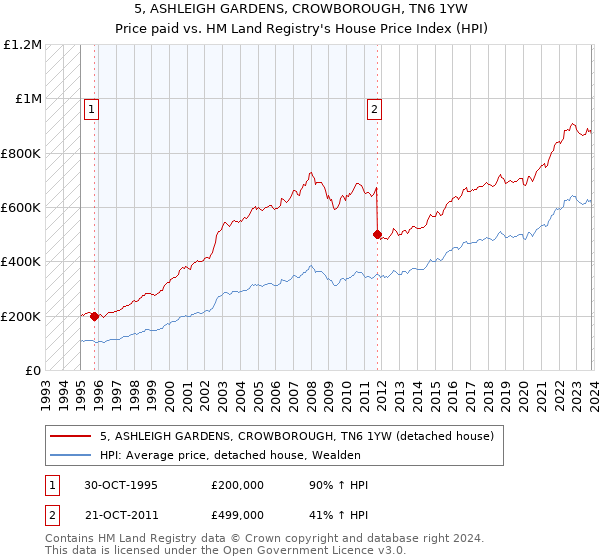 5, ASHLEIGH GARDENS, CROWBOROUGH, TN6 1YW: Price paid vs HM Land Registry's House Price Index