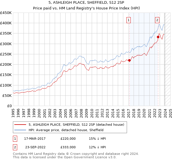 5, ASHLEIGH PLACE, SHEFFIELD, S12 2SP: Price paid vs HM Land Registry's House Price Index