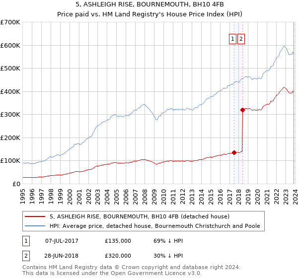 5, ASHLEIGH RISE, BOURNEMOUTH, BH10 4FB: Price paid vs HM Land Registry's House Price Index