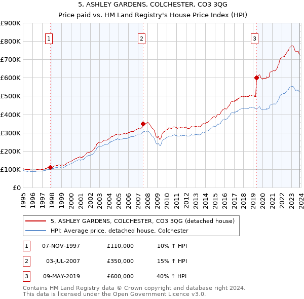 5, ASHLEY GARDENS, COLCHESTER, CO3 3QG: Price paid vs HM Land Registry's House Price Index