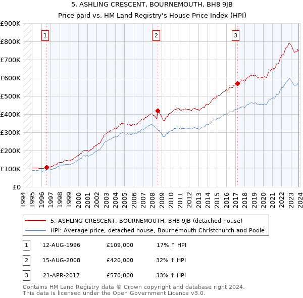 5, ASHLING CRESCENT, BOURNEMOUTH, BH8 9JB: Price paid vs HM Land Registry's House Price Index