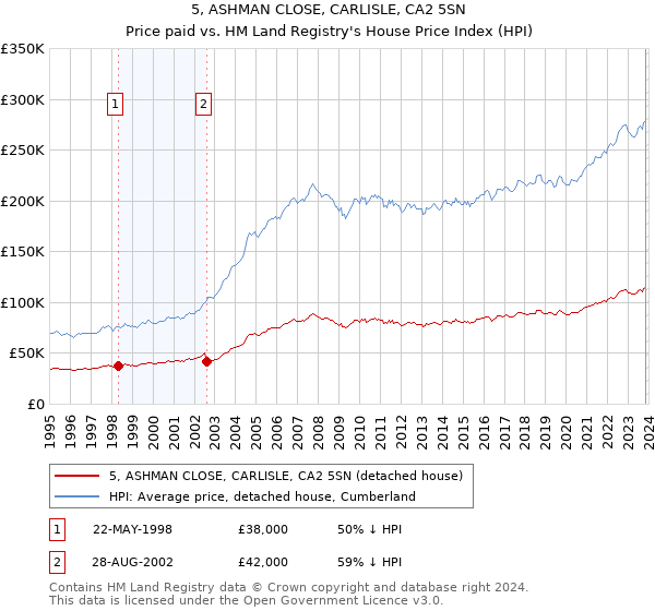 5, ASHMAN CLOSE, CARLISLE, CA2 5SN: Price paid vs HM Land Registry's House Price Index