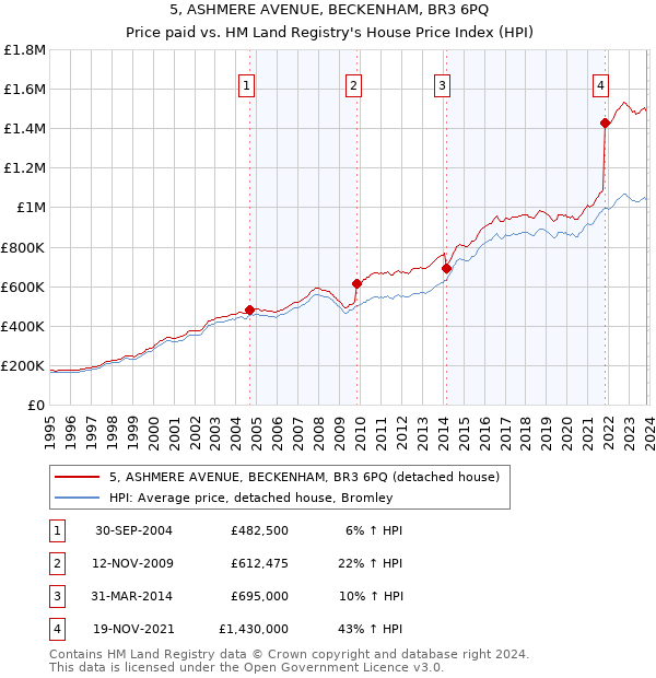 5, ASHMERE AVENUE, BECKENHAM, BR3 6PQ: Price paid vs HM Land Registry's House Price Index