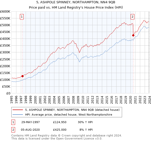 5, ASHPOLE SPINNEY, NORTHAMPTON, NN4 9QB: Price paid vs HM Land Registry's House Price Index