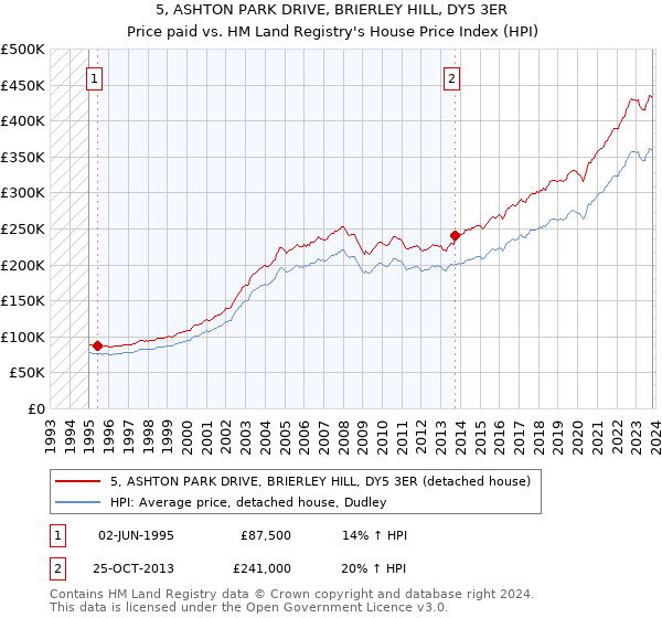 5, ASHTON PARK DRIVE, BRIERLEY HILL, DY5 3ER: Price paid vs HM Land Registry's House Price Index