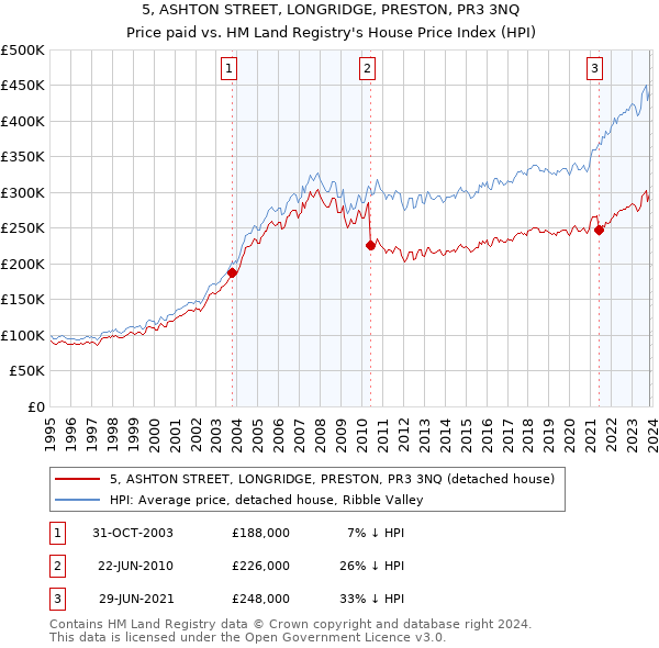 5, ASHTON STREET, LONGRIDGE, PRESTON, PR3 3NQ: Price paid vs HM Land Registry's House Price Index