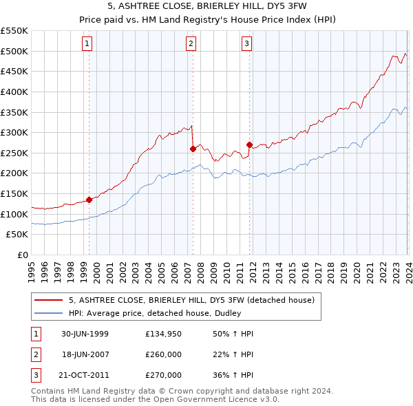 5, ASHTREE CLOSE, BRIERLEY HILL, DY5 3FW: Price paid vs HM Land Registry's House Price Index