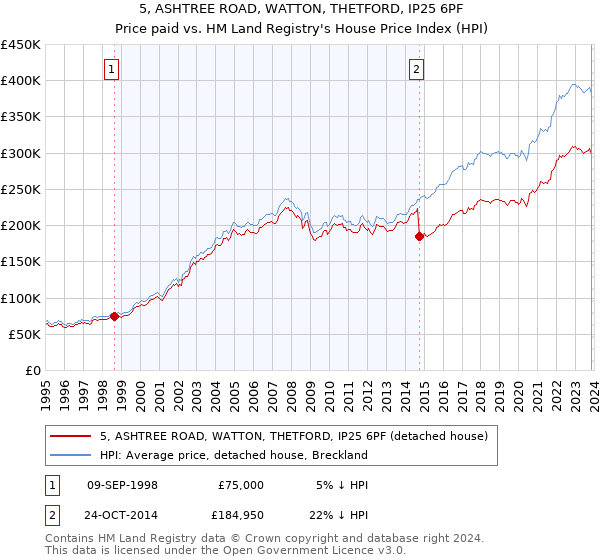 5, ASHTREE ROAD, WATTON, THETFORD, IP25 6PF: Price paid vs HM Land Registry's House Price Index