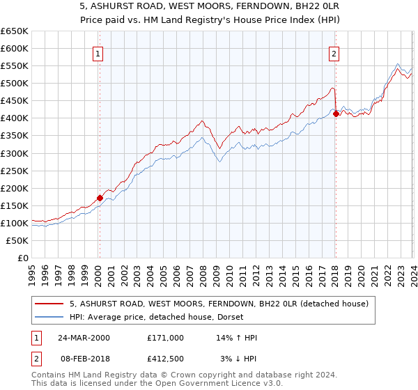 5, ASHURST ROAD, WEST MOORS, FERNDOWN, BH22 0LR: Price paid vs HM Land Registry's House Price Index