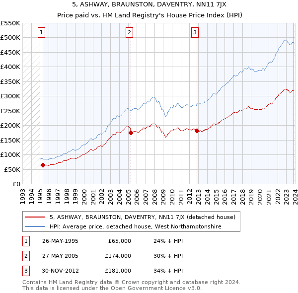 5, ASHWAY, BRAUNSTON, DAVENTRY, NN11 7JX: Price paid vs HM Land Registry's House Price Index