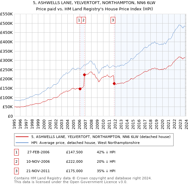 5, ASHWELLS LANE, YELVERTOFT, NORTHAMPTON, NN6 6LW: Price paid vs HM Land Registry's House Price Index