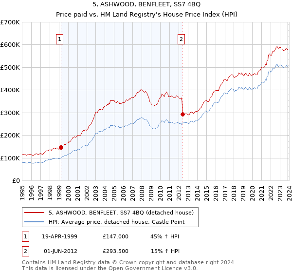 5, ASHWOOD, BENFLEET, SS7 4BQ: Price paid vs HM Land Registry's House Price Index