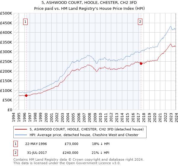5, ASHWOOD COURT, HOOLE, CHESTER, CH2 3FD: Price paid vs HM Land Registry's House Price Index