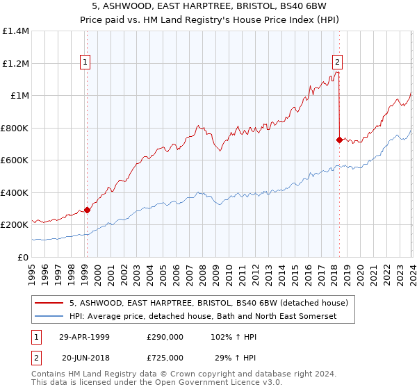 5, ASHWOOD, EAST HARPTREE, BRISTOL, BS40 6BW: Price paid vs HM Land Registry's House Price Index