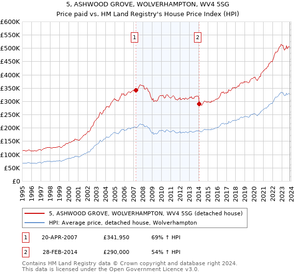 5, ASHWOOD GROVE, WOLVERHAMPTON, WV4 5SG: Price paid vs HM Land Registry's House Price Index