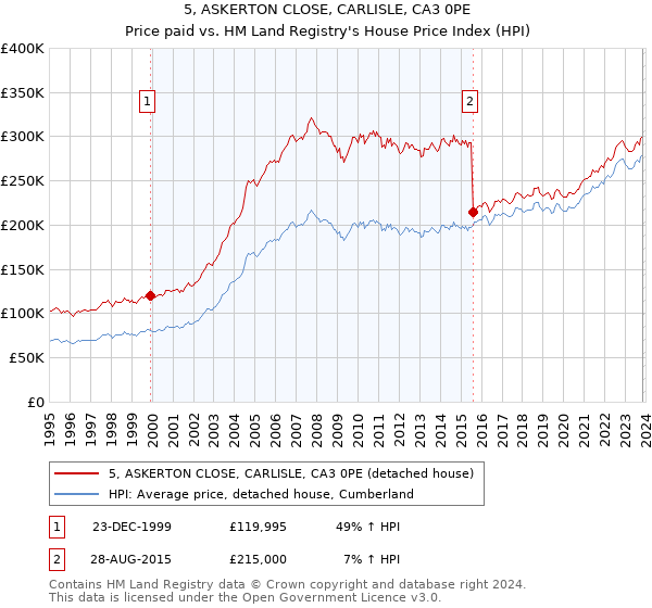 5, ASKERTON CLOSE, CARLISLE, CA3 0PE: Price paid vs HM Land Registry's House Price Index