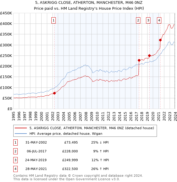 5, ASKRIGG CLOSE, ATHERTON, MANCHESTER, M46 0NZ: Price paid vs HM Land Registry's House Price Index