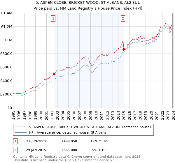 5, ASPEN CLOSE, BRICKET WOOD, ST ALBANS, AL2 3UL: Price paid vs HM Land Registry's House Price Index