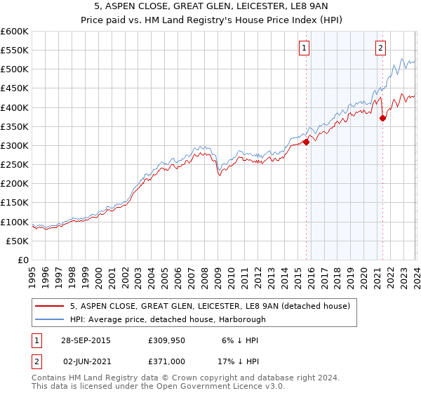5, ASPEN CLOSE, GREAT GLEN, LEICESTER, LE8 9AN: Price paid vs HM Land Registry's House Price Index