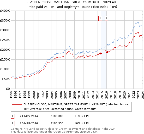 5, ASPEN CLOSE, MARTHAM, GREAT YARMOUTH, NR29 4RT: Price paid vs HM Land Registry's House Price Index