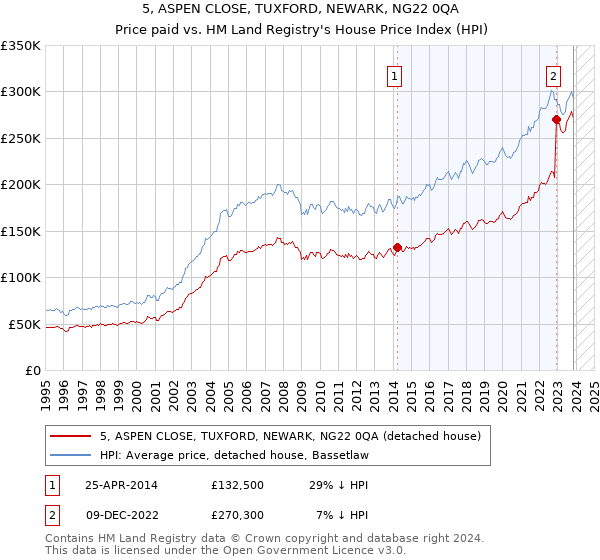 5, ASPEN CLOSE, TUXFORD, NEWARK, NG22 0QA: Price paid vs HM Land Registry's House Price Index