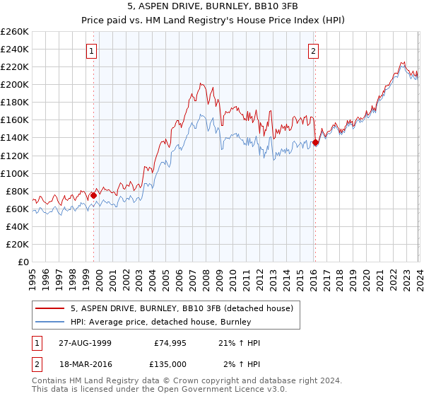 5, ASPEN DRIVE, BURNLEY, BB10 3FB: Price paid vs HM Land Registry's House Price Index