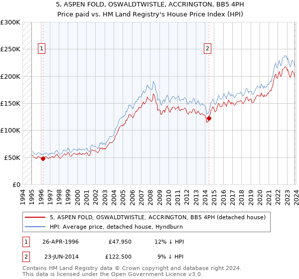 5, ASPEN FOLD, OSWALDTWISTLE, ACCRINGTON, BB5 4PH: Price paid vs HM Land Registry's House Price Index