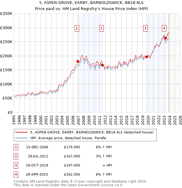 5, ASPEN GROVE, EARBY, BARNOLDSWICK, BB18 6LS: Price paid vs HM Land Registry's House Price Index